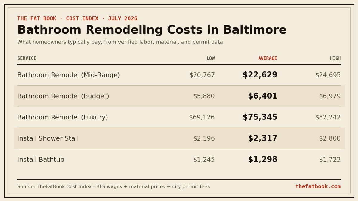Chart of bathroom remodeling costs in Baltimore, July 2026: Bathroom Remodel (Mid-Range) averages $22,629; Bathroom Remodel (Budget) averages $6,401; Bathroom Remodel (Luxury) averages $75,345. Source: TheFatBook Cost Index.