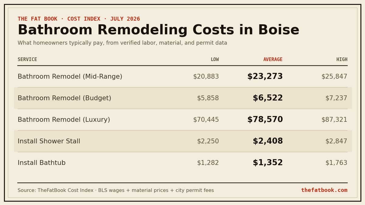 Chart of bathroom remodeling costs in Boise, July 2026: Bathroom Remodel (Mid-Range) averages $23,273; Bathroom Remodel (Budget) averages $6,522; Bathroom Remodel (Luxury) averages $78,570. Source: TheFatBook Cost Index.