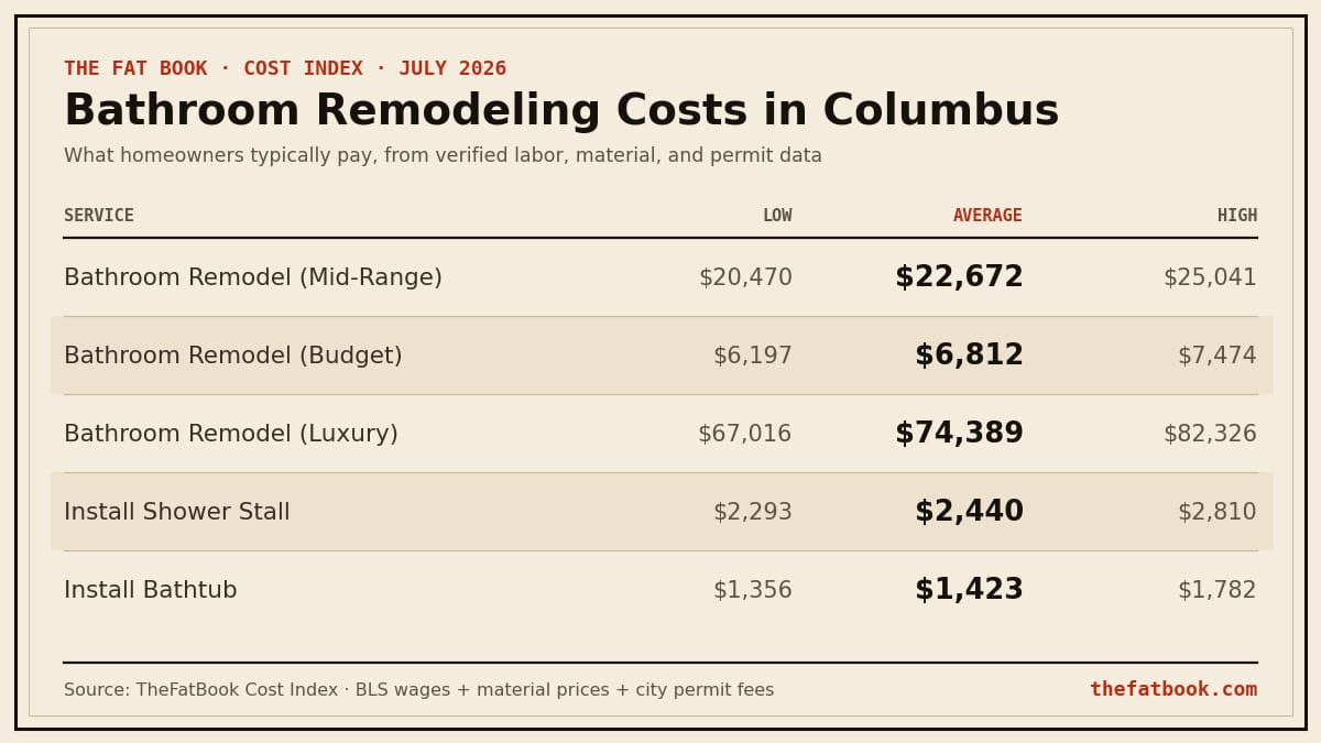 Chart of bathroom remodeling costs in Columbus, July 2026: Bathroom Remodel (Mid-Range) averages $22,672; Bathroom Remodel (Budget) averages $6,812; Bathroom Remodel (Luxury) averages $74,389. Source: TheFatBook Cost Index.