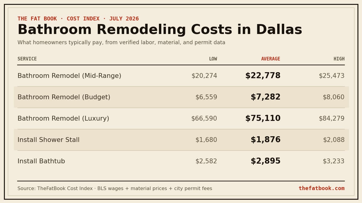 Chart of bathroom remodeling costs in Dallas, July 2026: Bathroom Remodel (Mid-Range) averages $22,778; Bathroom Remodel (Budget) averages $7,282; Bathroom Remodel (Luxury) averages $75,110. Source: TheFatBook Cost Index.