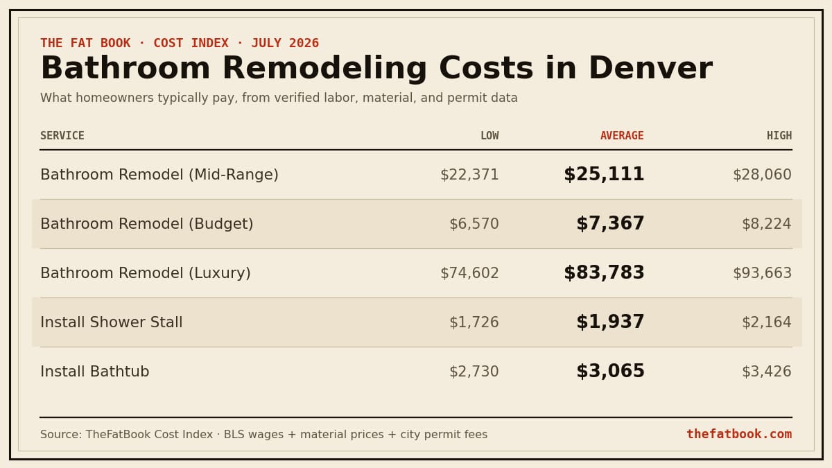 Chart of bathroom remodeling costs in Denver, July 2026: Bathroom Remodel (Mid-Range) averages $25,111; Bathroom Remodel (Budget) averages $7,367; Bathroom Remodel (Luxury) averages $83,783. Source: TheFatBook Cost Index.