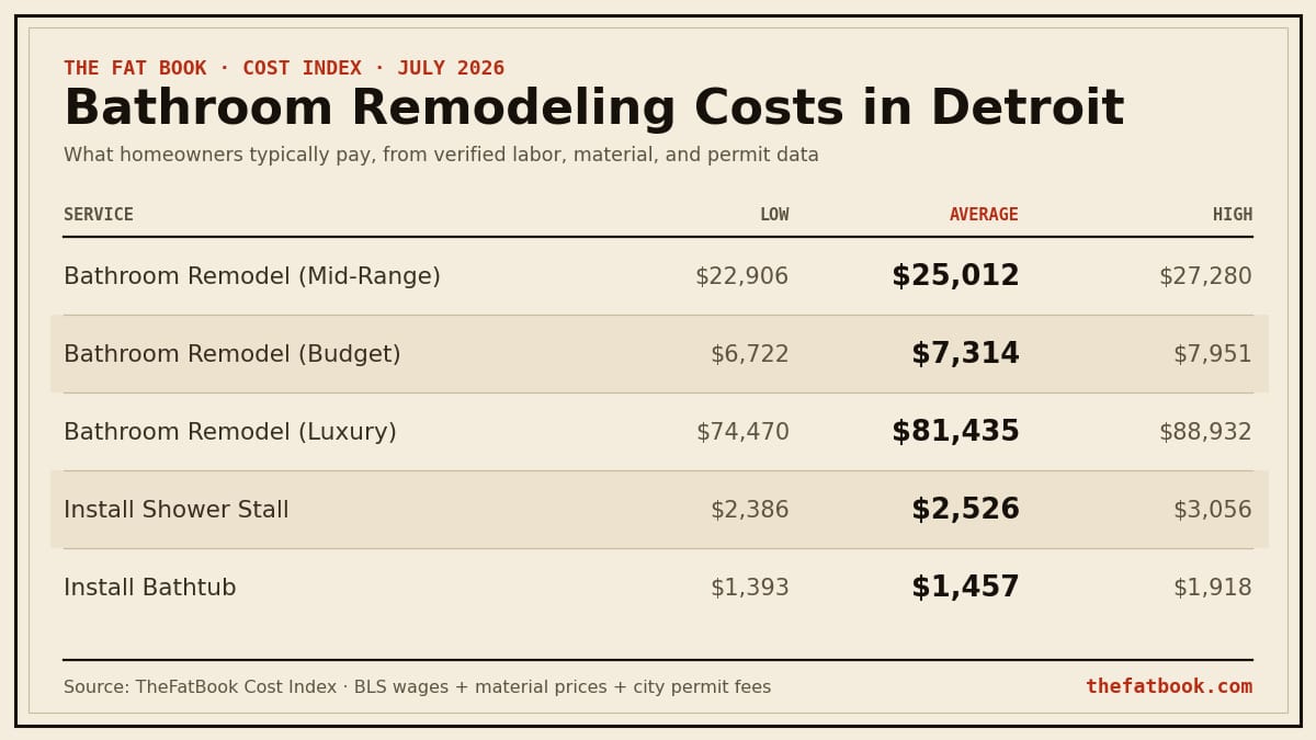 Chart of bathroom remodeling costs in Detroit, July 2026: Bathroom Remodel (Mid-Range) averages $25,012; Bathroom Remodel (Budget) averages $7,314; Bathroom Remodel (Luxury) averages $81,435. Source: TheFatBook Cost Index.