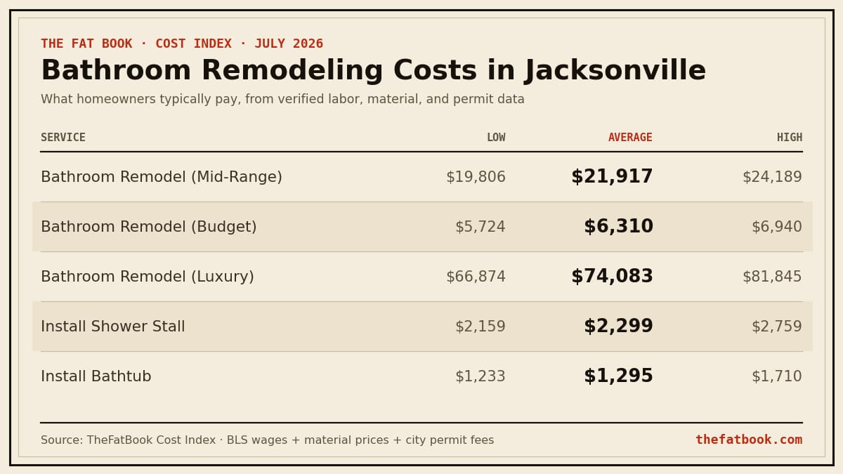 Chart of bathroom remodeling costs in Jacksonville, July 2026: Bathroom Remodel (Mid-Range) averages $21,917; Bathroom Remodel (Budget) averages $6,310; Bathroom Remodel (Luxury) averages $74,083. Source: TheFatBook Cost Index.