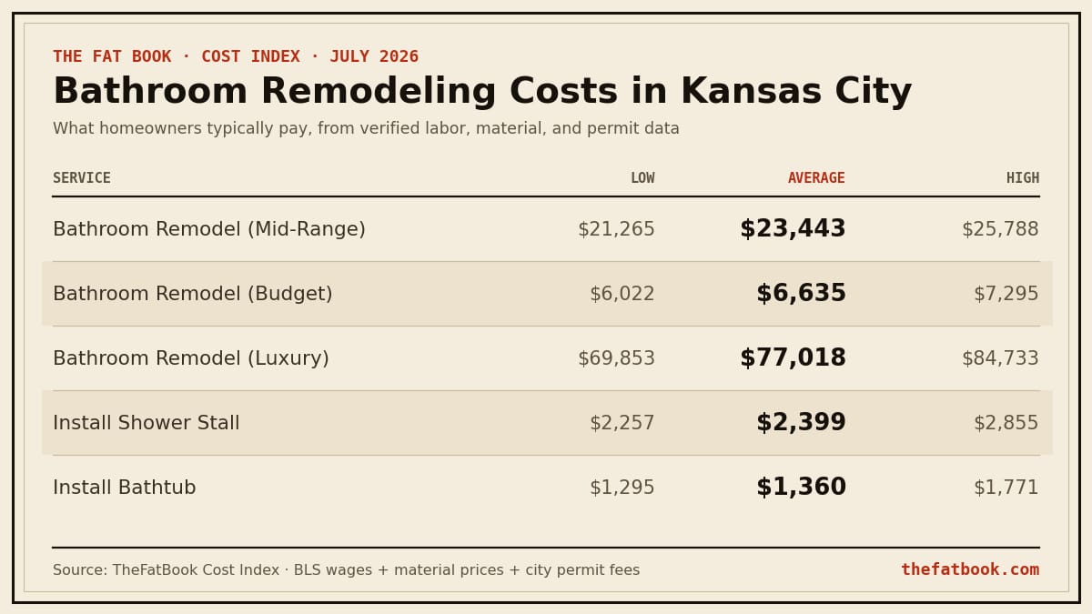 Chart of bathroom remodeling costs in Kansas City, July 2026: Bathroom Remodel (Mid-Range) averages $23,443; Bathroom Remodel (Budget) averages $6,635; Bathroom Remodel (Luxury) averages $77,018. Source: TheFatBook Cost Index.