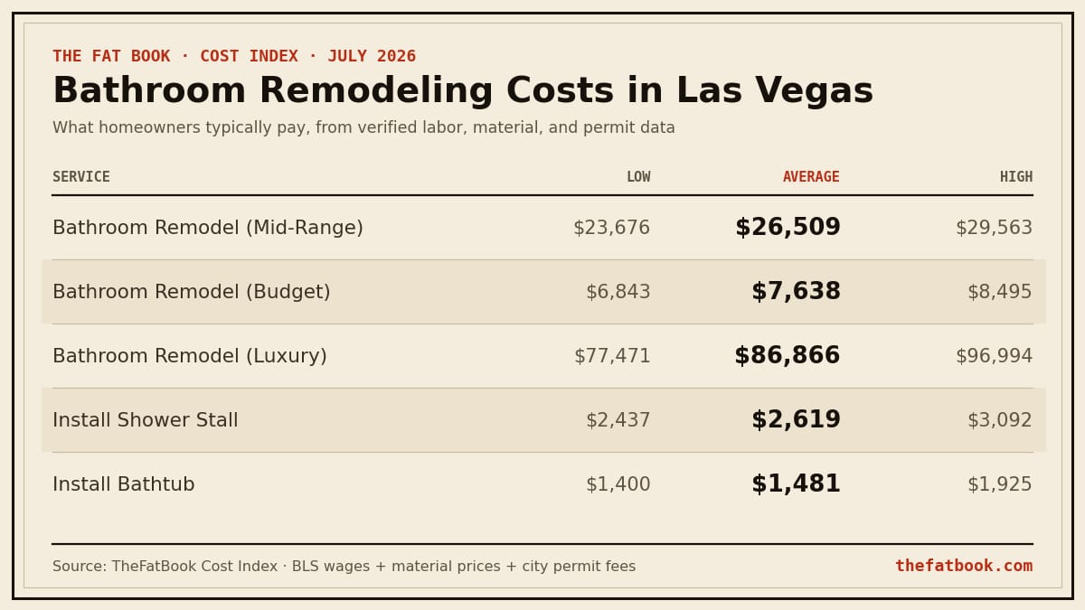 Chart of bathroom remodeling costs in Las Vegas, July 2026: Bathroom Remodel (Mid-Range) averages $26,509; Bathroom Remodel (Budget) averages $7,638; Bathroom Remodel (Luxury) averages $86,866. Source: TheFatBook Cost Index.