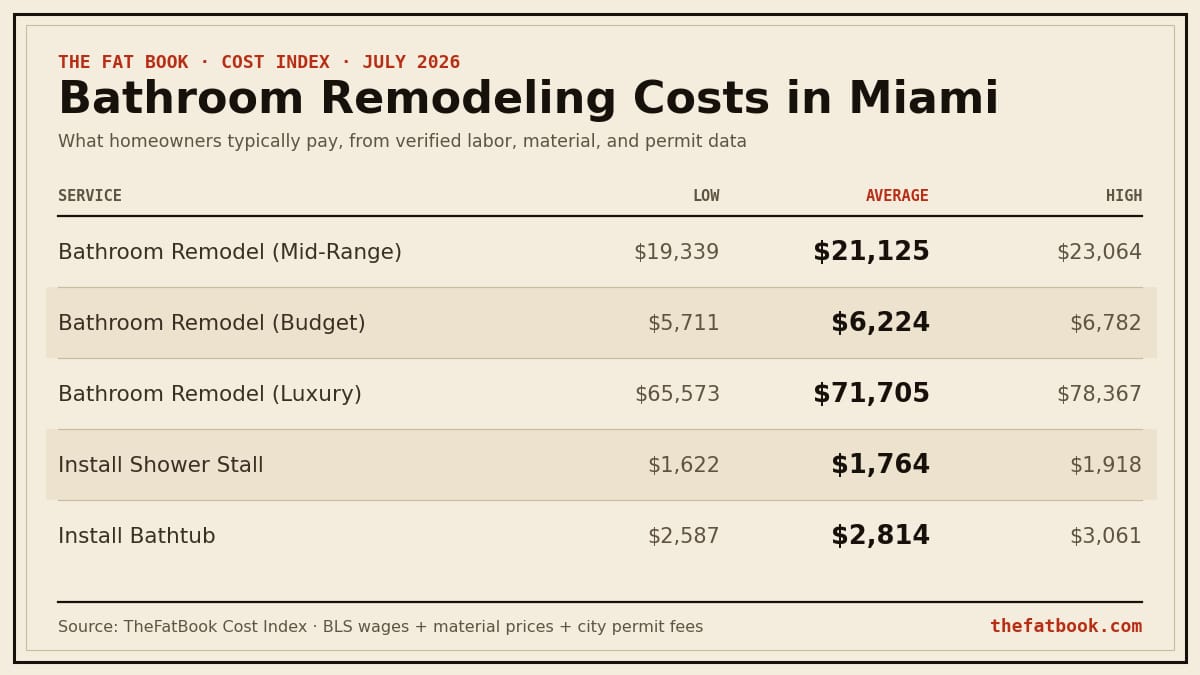 Chart of bathroom remodeling costs in Miami, July 2026: Bathroom Remodel (Mid-Range) averages $21,125; Bathroom Remodel (Budget) averages $6,224; Bathroom Remodel (Luxury) averages $71,705. Source: TheFatBook Cost Index.