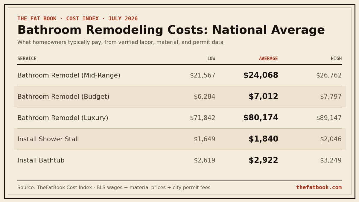 Chart of bathroom remodeling costs national average, July 2026: Bathroom Remodel (Mid-Range) averages $24,068; Bathroom Remodel (Budget) averages $7,012; Bathroom Remodel (Luxury) averages $80,174. Source: TheFatBook Cost Index.
