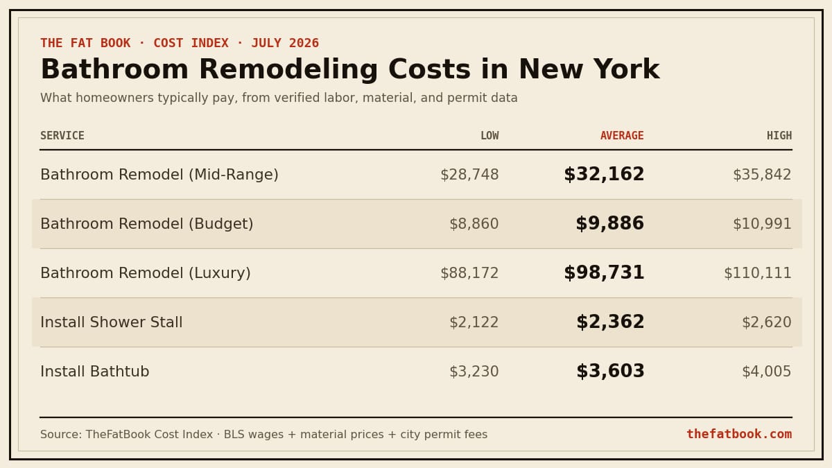 Chart of bathroom remodeling costs in New York, July 2026: Bathroom Remodel (Mid-Range) averages $32,162; Bathroom Remodel (Budget) averages $9,886; Bathroom Remodel (Luxury) averages $98,731. Source: TheFatBook Cost Index.