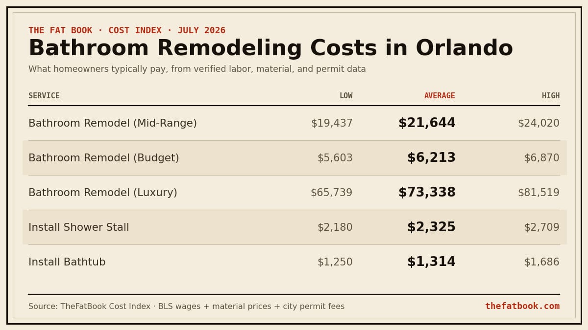 Chart of bathroom remodeling costs in Orlando, July 2026: Bathroom Remodel (Mid-Range) averages $21,644; Bathroom Remodel (Budget) averages $6,213; Bathroom Remodel (Luxury) averages $73,338. Source: TheFatBook Cost Index.