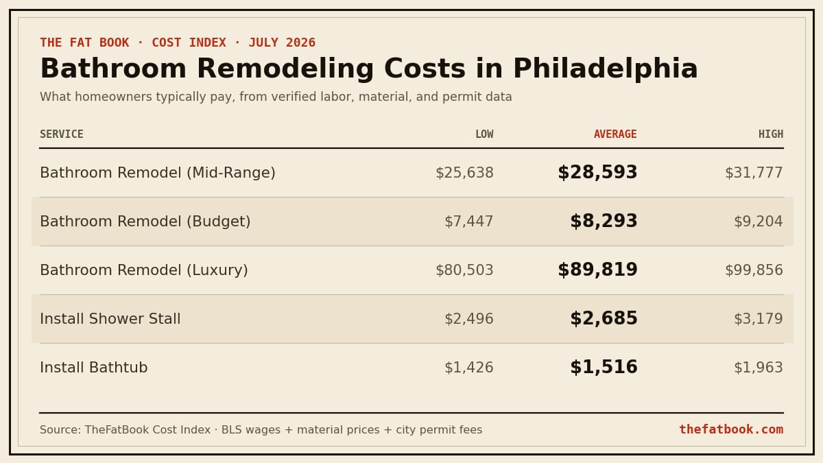 Chart of bathroom remodeling costs in Philadelphia, July 2026: Bathroom Remodel (Mid-Range) averages $28,593; Bathroom Remodel (Budget) averages $8,293; Bathroom Remodel (Luxury) averages $89,819. Source: TheFatBook Cost Index.