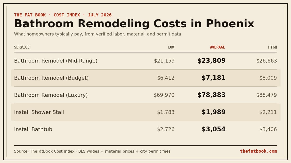 Chart of bathroom remodeling costs in Phoenix, July 2026: Bathroom Remodel (Mid-Range) averages $23,809; Bathroom Remodel (Budget) averages $7,181; Bathroom Remodel (Luxury) averages $78,883. Source: TheFatBook Cost Index.