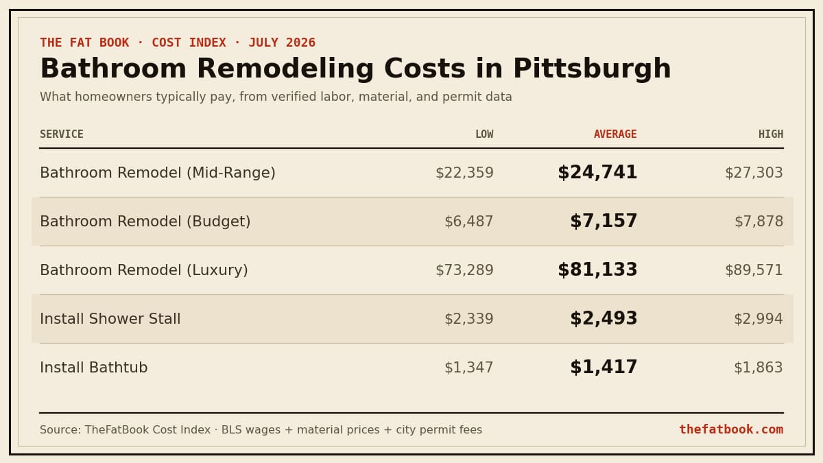 Chart of bathroom remodeling costs in Pittsburgh, July 2026: Bathroom Remodel (Mid-Range) averages $24,741; Bathroom Remodel (Budget) averages $7,157; Bathroom Remodel (Luxury) averages $81,133. Source: TheFatBook Cost Index.