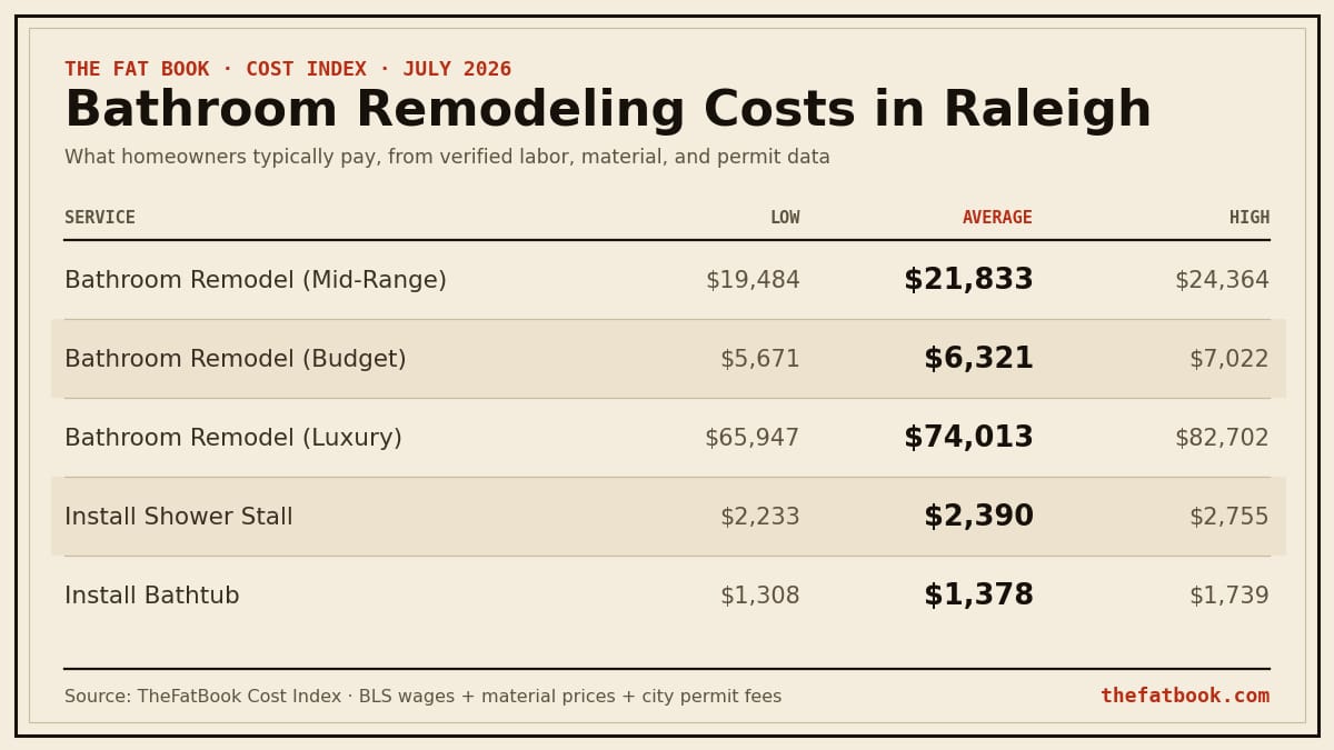 Chart of bathroom remodeling costs in Raleigh, July 2026: Bathroom Remodel (Mid-Range) averages $21,833; Bathroom Remodel (Budget) averages $6,321; Bathroom Remodel (Luxury) averages $74,013. Source: TheFatBook Cost Index.