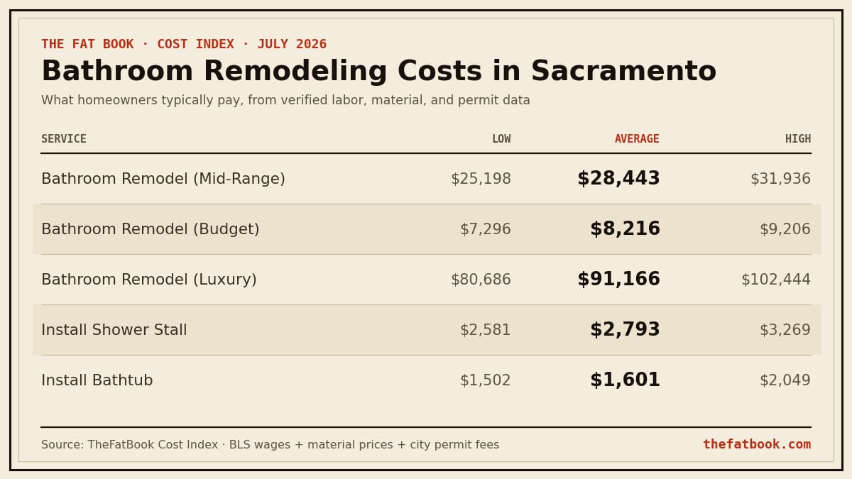 Chart of bathroom remodeling costs in Sacramento, July 2026: Bathroom Remodel (Mid-Range) averages $28,443; Bathroom Remodel (Budget) averages $8,216; Bathroom Remodel (Luxury) averages $91,166. Source: TheFatBook Cost Index.