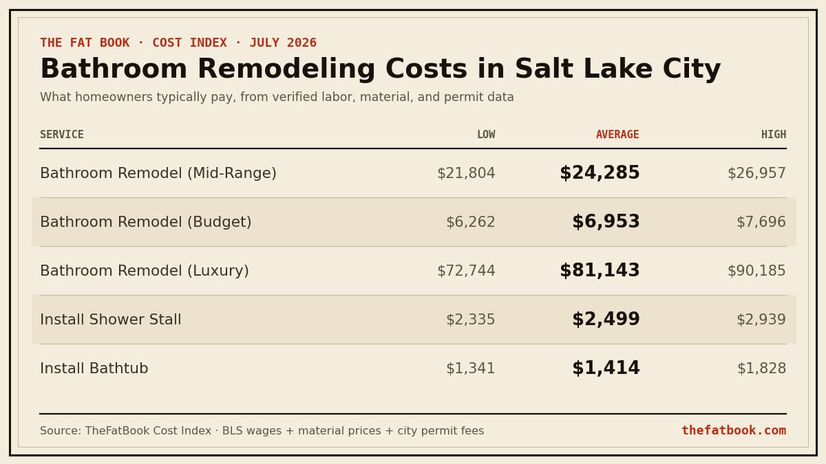 Chart of bathroom remodeling costs in Salt Lake City, July 2026: Bathroom Remodel (Mid-Range) averages $24,285; Bathroom Remodel (Budget) averages $6,953; Bathroom Remodel (Luxury) averages $81,143. Source: TheFatBook Cost Index.