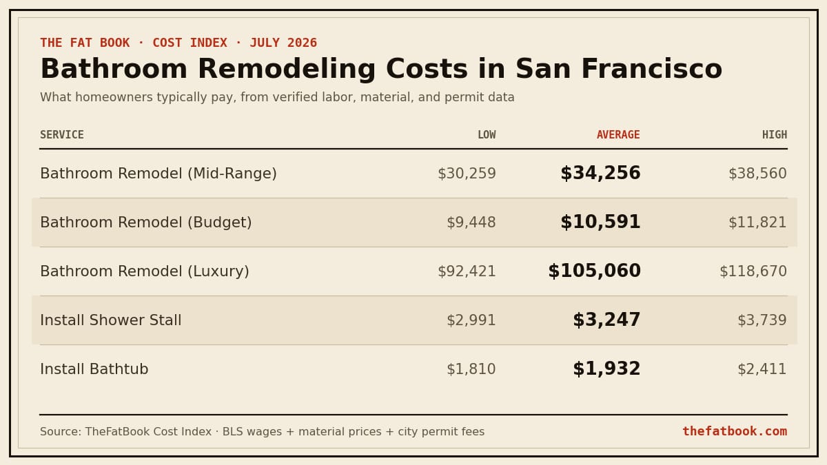 Chart of bathroom remodeling costs in San Francisco, July 2026: Bathroom Remodel (Mid-Range) averages $34,256; Bathroom Remodel (Budget) averages $10,591; Bathroom Remodel (Luxury) averages $105,060. Source: TheFatBook Cost Index.
