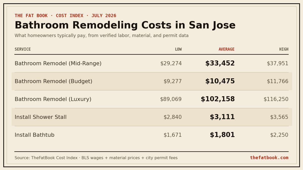 Chart of bathroom remodeling costs in San Jose, July 2026: Bathroom Remodel (Mid-Range) averages $33,452; Bathroom Remodel (Budget) averages $10,475; Bathroom Remodel (Luxury) averages $102,158. Source: TheFatBook Cost Index.