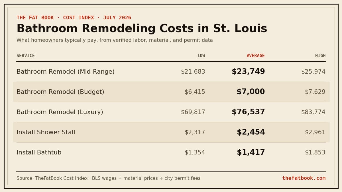 Chart of bathroom remodeling costs in St. Louis, July 2026: Bathroom Remodel (Mid-Range) averages $23,749; Bathroom Remodel (Budget) averages $7,000; Bathroom Remodel (Luxury) averages $76,537. Source: TheFatBook Cost Index.