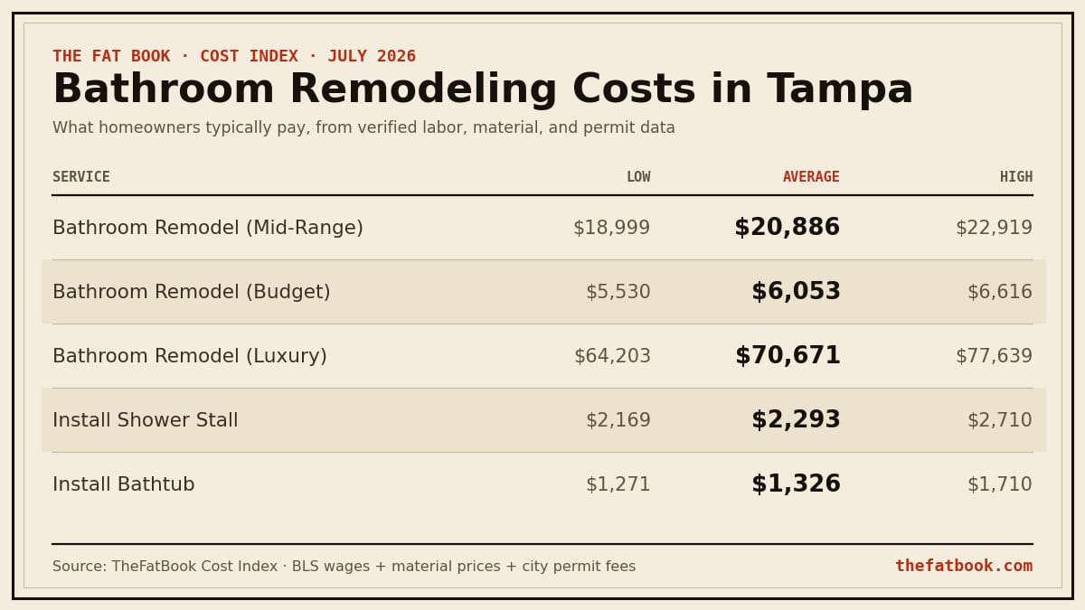 Chart of bathroom remodeling costs in Tampa, July 2026: Bathroom Remodel (Mid-Range) averages $20,886; Bathroom Remodel (Budget) averages $6,053; Bathroom Remodel (Luxury) averages $70,671. Source: TheFatBook Cost Index.