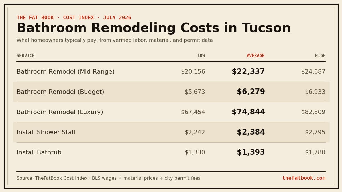 Chart of bathroom remodeling costs in Tucson, July 2026: Bathroom Remodel (Mid-Range) averages $22,337; Bathroom Remodel (Budget) averages $6,279; Bathroom Remodel (Luxury) averages $74,844. Source: TheFatBook Cost Index.