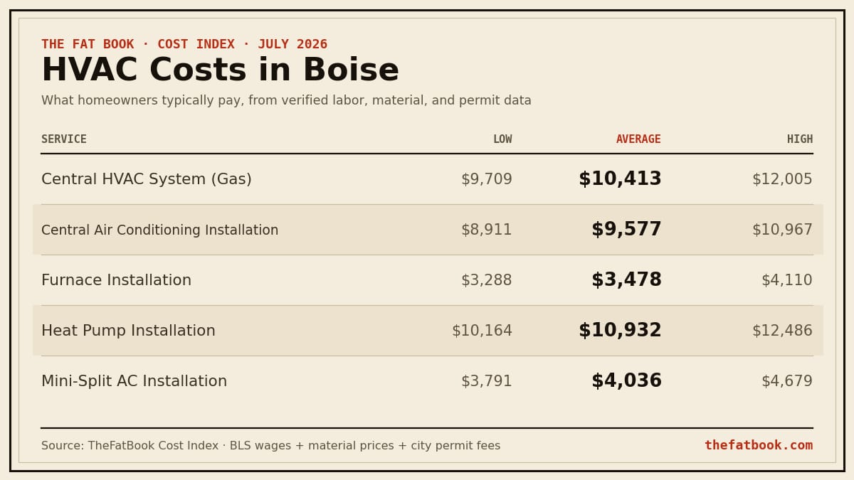 Chart of hvac costs in Boise, July 2026: Central HVAC System (Gas) averages $10,413; Central Air Conditioning Installation averages $9,577; Furnace Installation averages $3,478. Source: TheFatBook Cost Index.