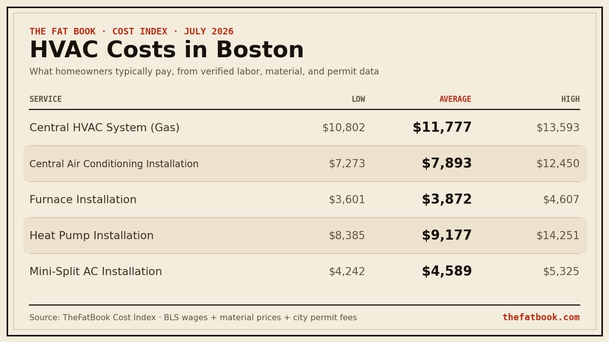 Chart of hvac costs in Boston, July 2026: Central HVAC System (Gas) averages $11,777; Central Air Conditioning Installation averages $7,893; Furnace Installation averages $3,872. Source: TheFatBook Cost Index.
