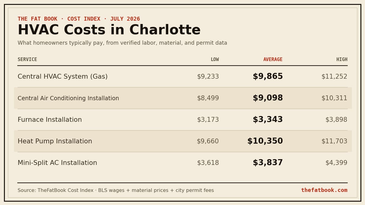 Chart of hvac costs in Charlotte, July 2026: Central HVAC System (Gas) averages $9,865; Central Air Conditioning Installation averages $9,098; Furnace Installation averages $3,343. Source: TheFatBook Cost Index.