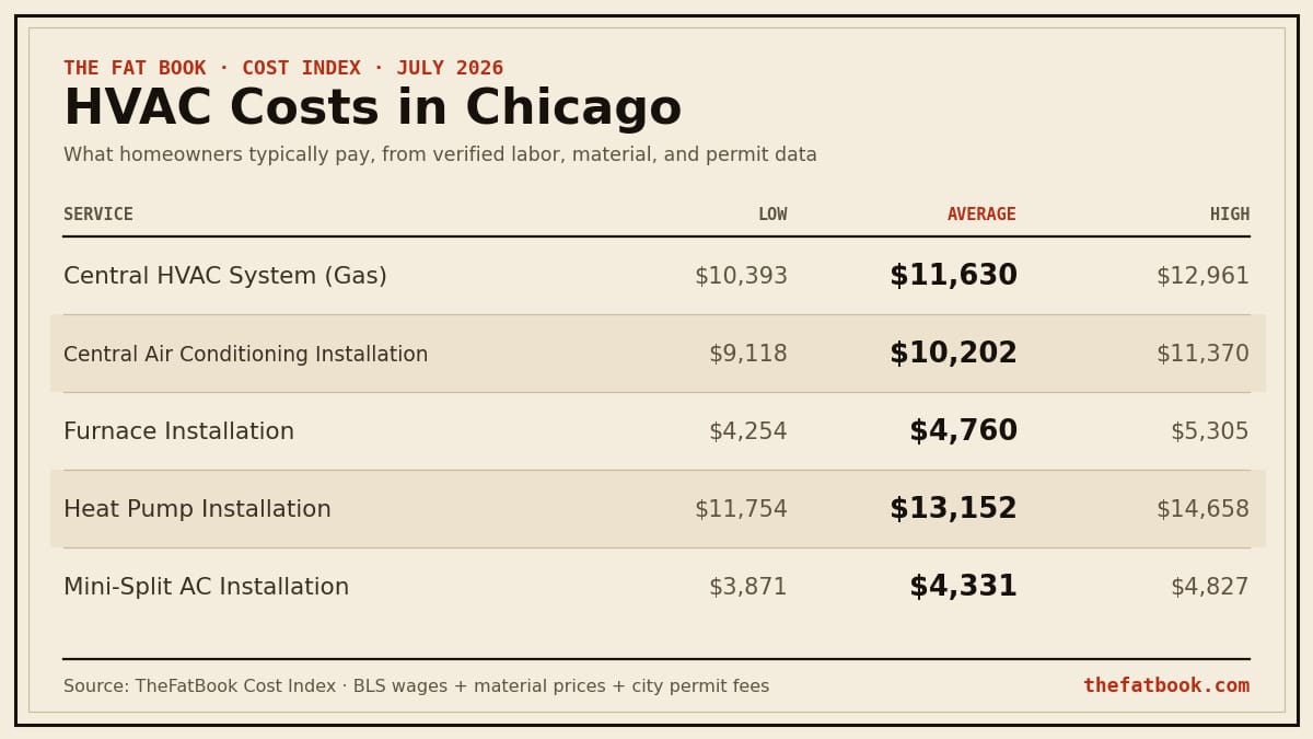Chart of hvac costs in Chicago, July 2026: Central HVAC System (Gas) averages $11,630; Central Air Conditioning Installation averages $10,202; Furnace Installation averages $4,760. Source: TheFatBook Cost Index.