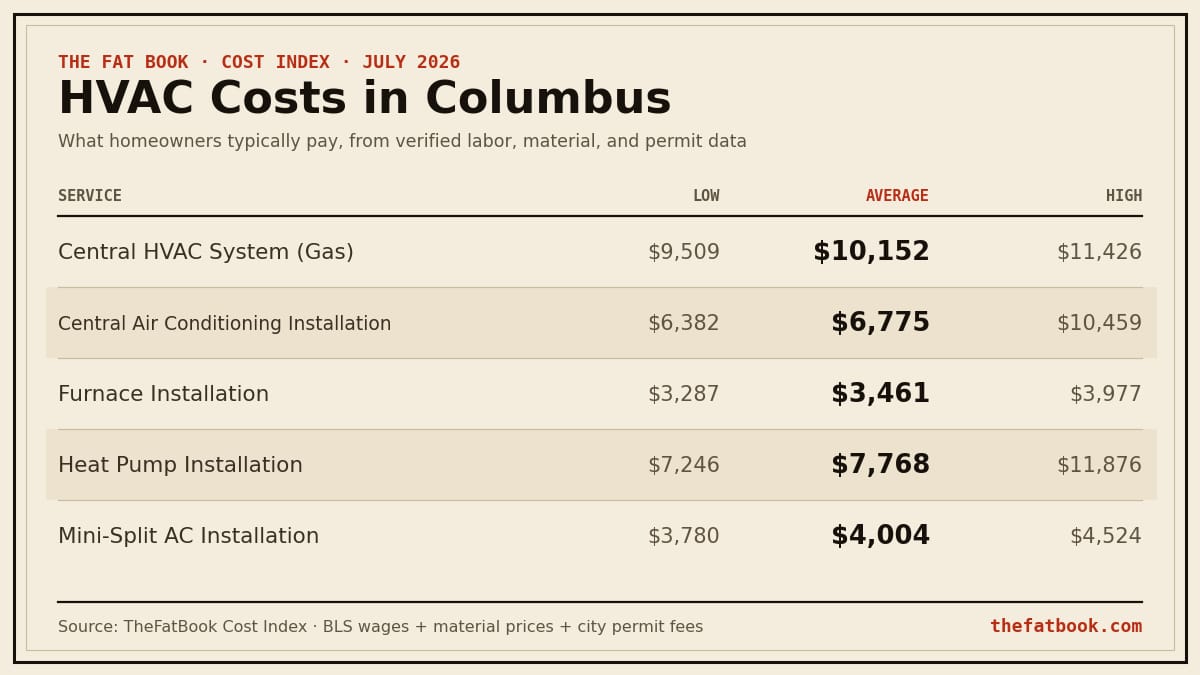 Chart of hvac costs in Columbus, July 2026: Central HVAC System (Gas) averages $10,152; Central Air Conditioning Installation averages $6,775; Furnace Installation averages $3,461. Source: TheFatBook Cost Index.