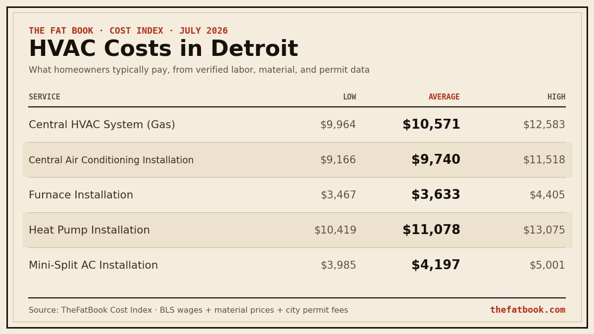 Chart of hvac costs in Detroit, July 2026: Central HVAC System (Gas) averages $10,571; Central Air Conditioning Installation averages $9,740; Furnace Installation averages $3,633. Source: TheFatBook Cost Index.
