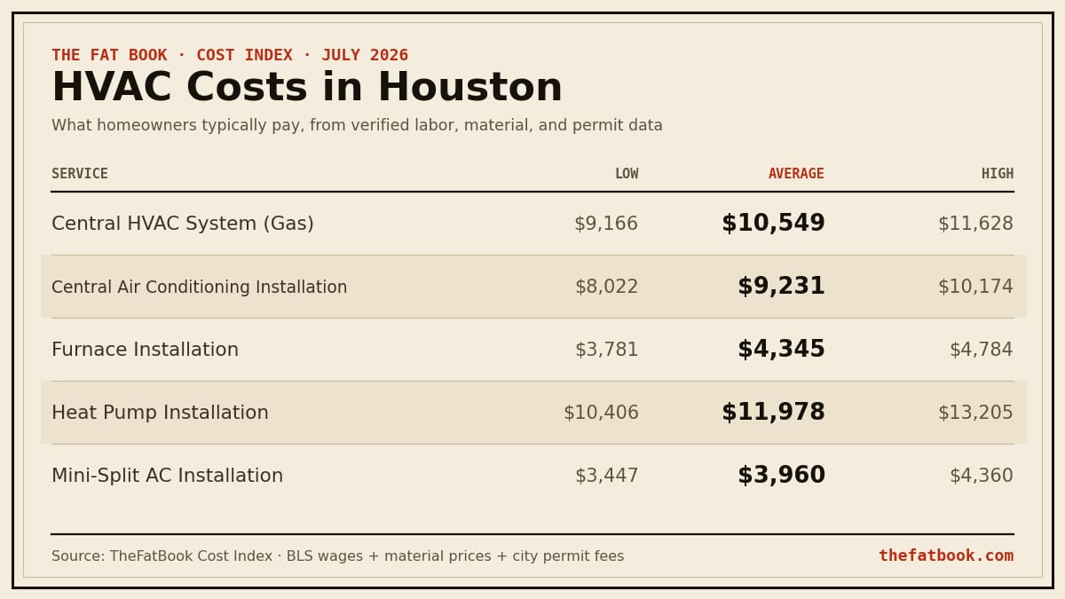 Chart of hvac costs in Houston, July 2026: Central HVAC System (Gas) averages $10,549; Central Air Conditioning Installation averages $9,231; Furnace Installation averages $4,345. Source: TheFatBook Cost Index.