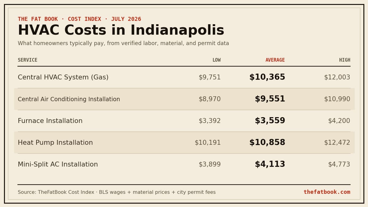 Chart of hvac costs in Indianapolis, July 2026: Central HVAC System (Gas) averages $10,365; Central Air Conditioning Installation averages $9,551; Furnace Installation averages $3,559. Source: TheFatBook Cost Index.