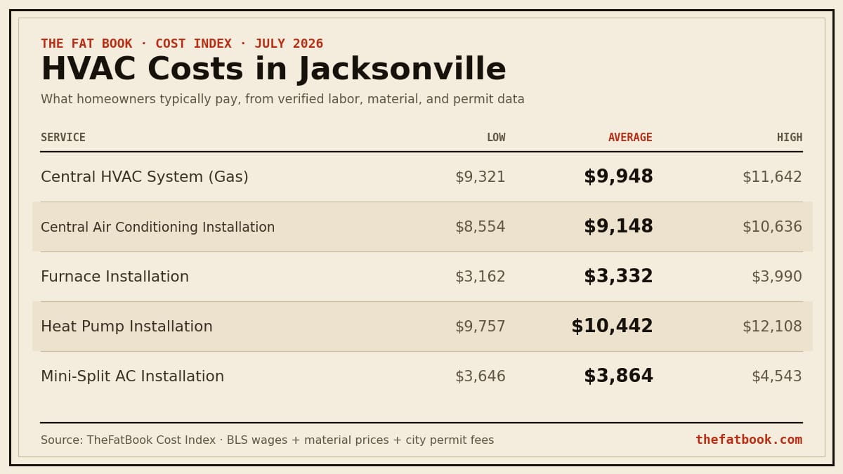 Chart of hvac costs in Jacksonville, July 2026: Central HVAC System (Gas) averages $9,948; Central Air Conditioning Installation averages $9,148; Furnace Installation averages $3,332. Source: TheFatBook Cost Index.
