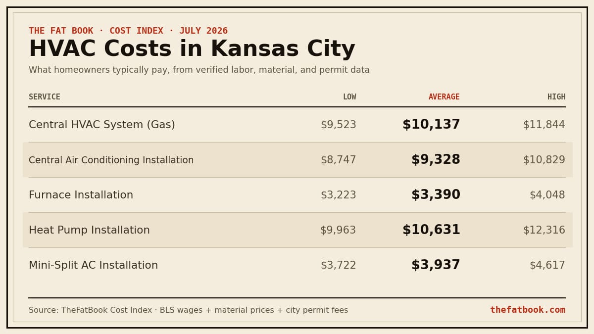 Chart of hvac costs in Kansas City, July 2026: Central HVAC System (Gas) averages $10,137; Central Air Conditioning Installation averages $9,328; Furnace Installation averages $3,390. Source: TheFatBook Cost Index.