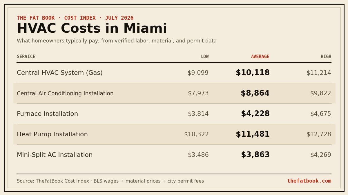 Chart of hvac costs in Miami, July 2026: Central HVAC System (Gas) averages $10,118; Central Air Conditioning Installation averages $8,864; Furnace Installation averages $4,228. Source: TheFatBook Cost Index.