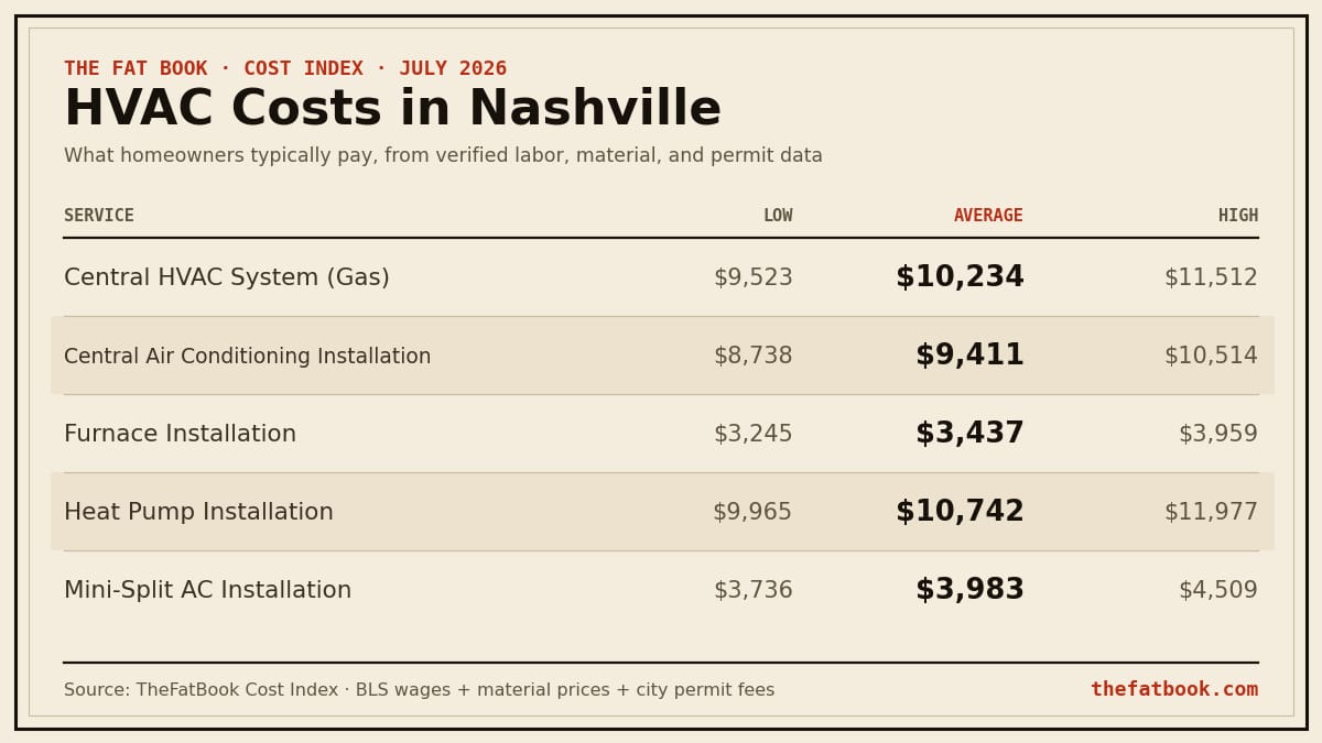 Chart of hvac costs in Nashville, July 2026: Central HVAC System (Gas) averages $10,234; Central Air Conditioning Installation averages $9,411; Furnace Installation averages $3,437. Source: TheFatBook Cost Index.