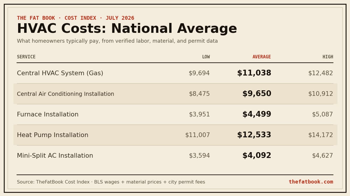 Chart of hvac costs national average, July 2026: Central HVAC System (Gas) averages $11,038; Central Air Conditioning Installation averages $9,650; Furnace Installation averages $4,499. Source: TheFatBook Cost Index.