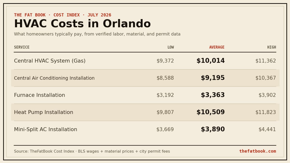 Chart of hvac costs in Orlando, July 2026: Central HVAC System (Gas) averages $10,014; Central Air Conditioning Installation averages $9,195; Furnace Installation averages $3,363. Source: TheFatBook Cost Index.