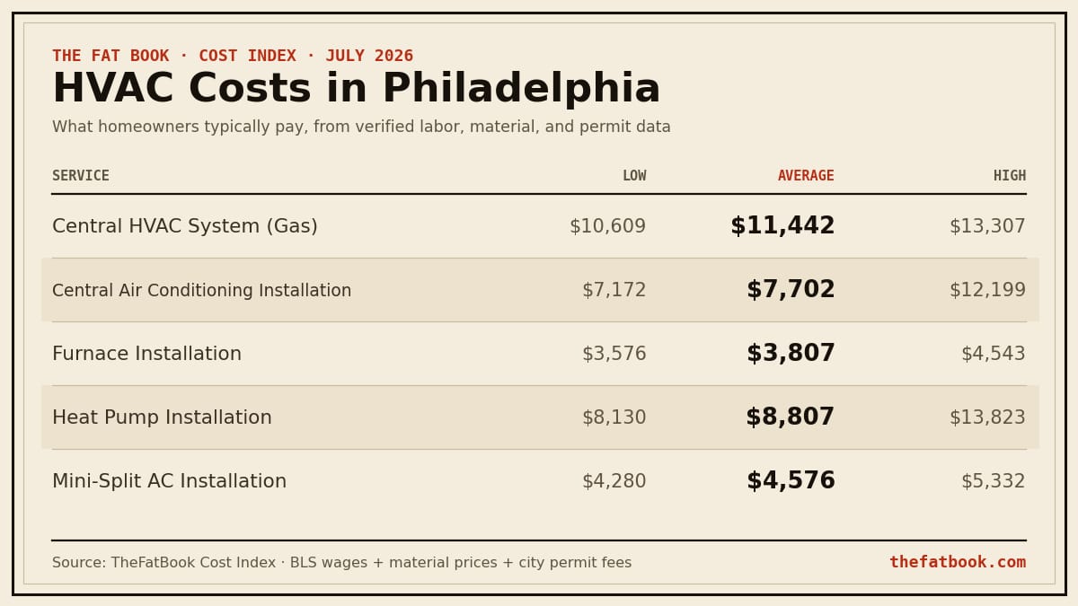 Chart of hvac costs in Philadelphia, July 2026: Central HVAC System (Gas) averages $11,442; Central Air Conditioning Installation averages $7,702; Furnace Installation averages $3,807. Source: TheFatBook Cost Index.