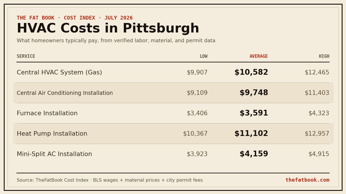 Chart of hvac costs in Pittsburgh, July 2026: Central HVAC System (Gas) averages $10,582; Central Air Conditioning Installation averages $9,748; Furnace Installation averages $3,591. Source: TheFatBook Cost Index.