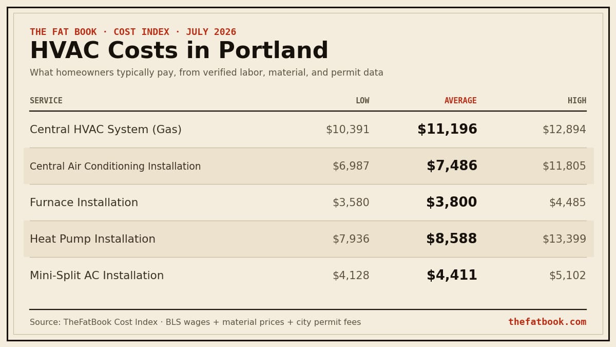 Chart of hvac costs in Portland, July 2026: Central HVAC System (Gas) averages $11,196; Central Air Conditioning Installation averages $7,486; Furnace Installation averages $3,800. Source: TheFatBook Cost Index.