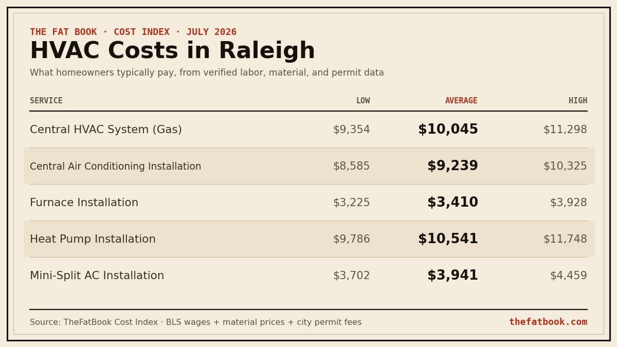 Chart of hvac costs in Raleigh, July 2026: Central HVAC System (Gas) averages $10,045; Central Air Conditioning Installation averages $9,239; Furnace Installation averages $3,410. Source: TheFatBook Cost Index.