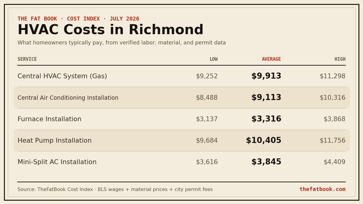 Chart of hvac costs in Richmond, July 2026: Central HVAC System (Gas) averages $9,913; Central Air Conditioning Installation averages $9,113; Furnace Installation averages $3,316. Source: TheFatBook Cost Index.