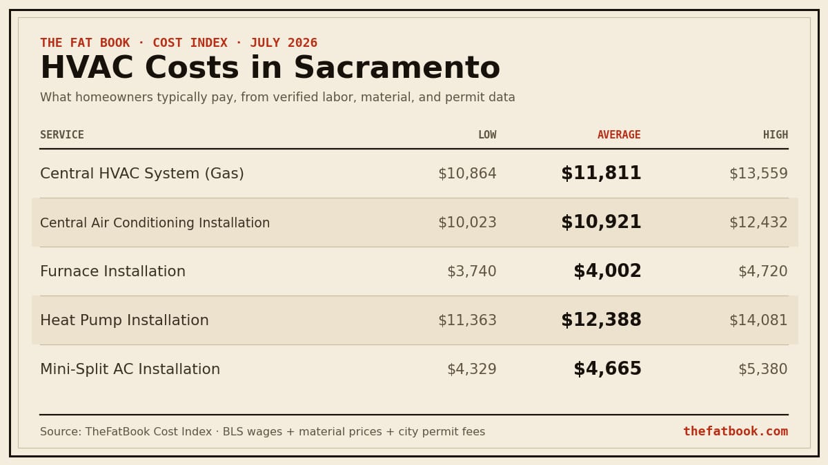 Chart of hvac costs in Sacramento, July 2026: Central HVAC System (Gas) averages $11,811; Central Air Conditioning Installation averages $10,921; Furnace Installation averages $4,002. Source: TheFatBook Cost Index.