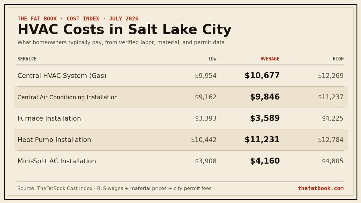 Chart of hvac costs in Salt Lake City, July 2026: Central HVAC System (Gas) averages $10,677; Central Air Conditioning Installation averages $9,846; Furnace Installation averages $3,589. Source: TheFatBook Cost Index.