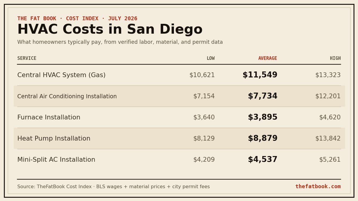 Chart of hvac costs in San Diego, July 2026: Central HVAC System (Gas) averages $11,549; Central Air Conditioning Installation averages $7,734; Furnace Installation averages $3,895. Source: TheFatBook Cost Index.