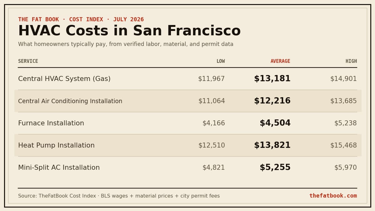 Chart of hvac costs in San Francisco, July 2026: Central HVAC System (Gas) averages $13,181; Central Air Conditioning Installation averages $12,216; Furnace Installation averages $4,504. Source: TheFatBook Cost Index.