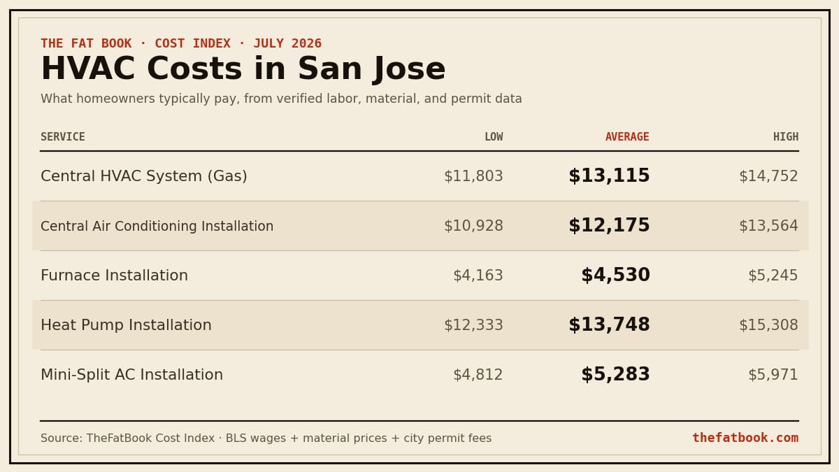 Chart of hvac costs in San Jose, July 2026: Central HVAC System (Gas) averages $13,115; Central Air Conditioning Installation averages $12,175; Furnace Installation averages $4,530. Source: TheFatBook Cost Index.