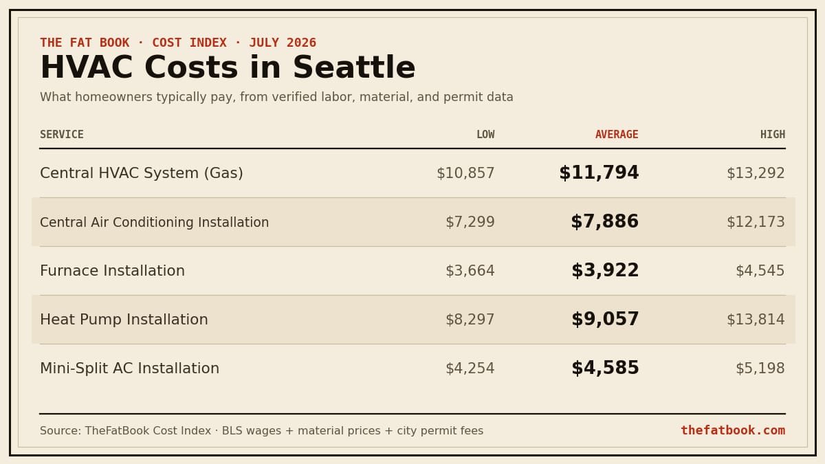 Chart of hvac costs in Seattle, July 2026: Central HVAC System (Gas) averages $11,794; Central Air Conditioning Installation averages $7,886; Furnace Installation averages $3,922. Source: TheFatBook Cost Index.