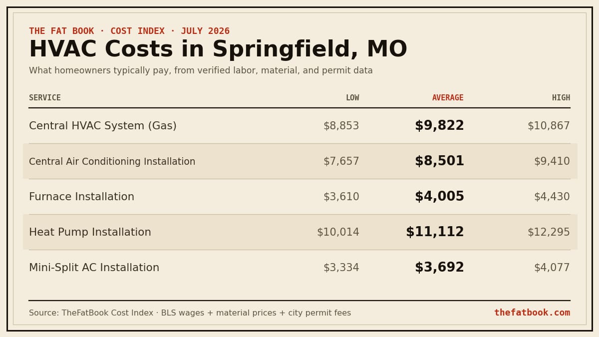 Chart of hvac costs in Springfield, MO, July 2026: Central HVAC System (Gas) averages $9,822; Central Air Conditioning Installation averages $8,501; Furnace Installation averages $4,005. Source: TheFatBook Cost Index.